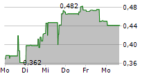 GLADIATOR METALS CORP 5-Tage-Chart