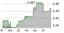 GLADIATOR METALS CORP 5-Tage-Chart