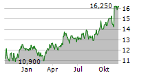 GLADSTONE COMMERCIAL CORPORATION Chart 1 Jahr