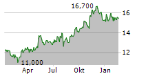 GLADSTONE COMMERCIAL CORPORATION Chart 1 Jahr