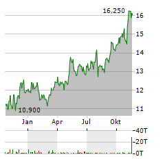 GLADSTONE COMMERCIAL Aktie Chart 1 Jahr