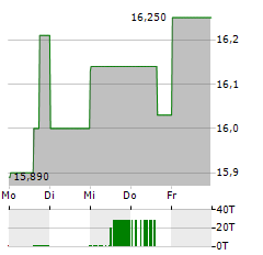 GLADSTONE COMMERCIAL Aktie 5-Tage-Chart