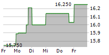 GLADSTONE COMMERCIAL CORPORATION 5-Tage-Chart