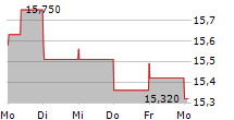 GLADSTONE COMMERCIAL CORPORATION 5-Tage-Chart