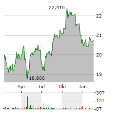 GLADSTONE COMMERCIAL CORPORATION PRF G Aktie Chart 1 Jahr