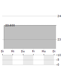 GLADSTONE COMMERCIAL CORPORATION PRF G Aktie 5-Tage-Chart