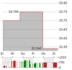 GLADSTONE COMMERCIAL CORPORATION PRF G Aktie 5-Tage-Chart