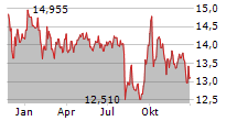 GLADSTONE INVESTMENT CORPORATION Chart 1 Jahr