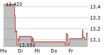 GLADSTONE INVESTMENT CORPORATION 5-Tage-Chart