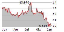 GLADSTONE LAND CORPORATION Chart 1 Jahr