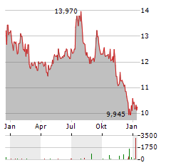 GLADSTONE LAND Aktie Chart 1 Jahr