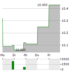 GLADSTONE LAND Aktie 5-Tage-Chart