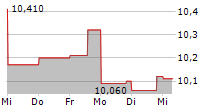 GLADSTONE LAND CORPORATION 5-Tage-Chart