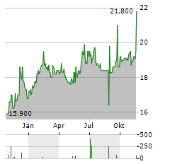 GLADSTONE LAND CORPORATION PFD SER.B Aktie Chart 1 Jahr