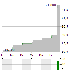 GLADSTONE LAND CORPORATION PFD SER.B Aktie 5-Tage-Chart