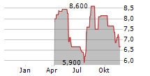 GLASS HOUSE BRANDS INC Chart 1 Jahr