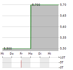 GLASS HOUSE BRANDS Aktie 5-Tage-Chart