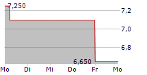 GLASS HOUSE BRANDS INC 5-Tage-Chart