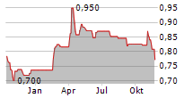 GLASTON OYJ Chart 1 Jahr