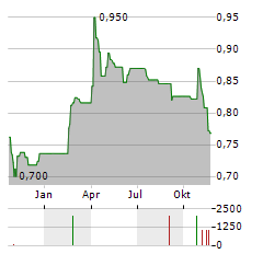 GLASTON Aktie Chart 1 Jahr