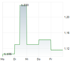 GLASTON OYJ Chart 1 Jahr