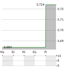 GLASTON Aktie 5-Tage-Chart