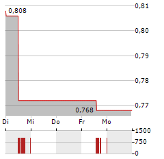 GLASTON Aktie 5-Tage-Chart