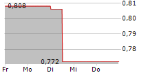 GLASTON OYJ 5-Tage-Chart