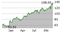 GLAUKOS CORPORATION Chart 1 Jahr