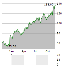 GLAUKOS Aktie Chart 1 Jahr