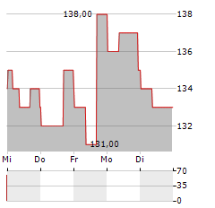 GLAUKOS Aktie 5-Tage-Chart