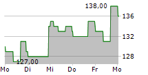 GLAUKOS CORPORATION 5-Tage-Chart