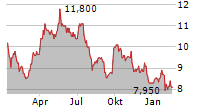 GLENCORE PLC ADR Chart 1 Jahr