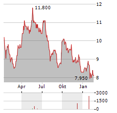 GLENCORE PLC ADR Aktie Chart 1 Jahr