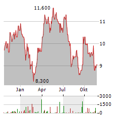 GLENCORE PLC ADR Aktie Chart 1 Jahr