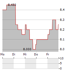 GLENCORE PLC ADR Aktie 5-Tage-Chart