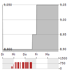 GLENCORE PLC ADR Aktie 5-Tage-Chart