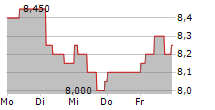 GLENCORE PLC ADR 5-Tage-Chart