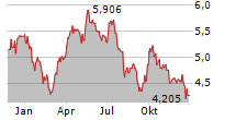 GLENCORE PLC Chart 1 Jahr