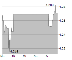 GLENCORE PLC Chart 1 Jahr