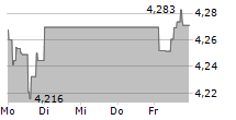 GLENCORE PLC 5-Tage-Chart