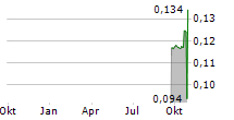 GLENSTAR VENTURES INC Chart 1 Jahr