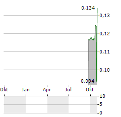 GLENSTAR VENTURES Aktie Chart 1 Jahr