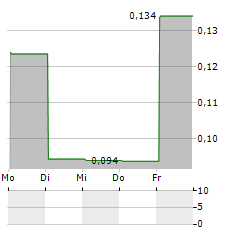 GLENSTAR VENTURES Aktie 5-Tage-Chart