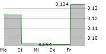 GLENSTAR VENTURES INC 5-Tage-Chart