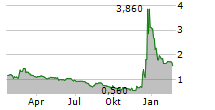 GLIMPSE GROUP INC Chart 1 Jahr