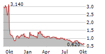 GLIMPSE GROUP INC Chart 1 Jahr