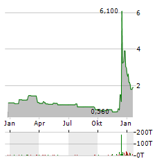 GLIMPSE GROUP Aktie Chart 1 Jahr