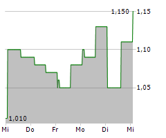 GLIMPSE GROUP INC Chart 1 Jahr