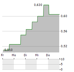 GLIMPSE GROUP Aktie 5-Tage-Chart